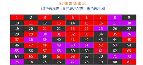 數字兇吉|數字吉兇查詢/號碼測吉兇（81數理）